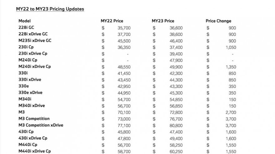 Các mẫu xe BMW trong năm 2023 sẽ bị tăng giá