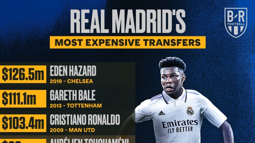 Top 10 cầu thủ đắt giá nhất lịch sử của Real Madrid: Tchouaméni đứng thứ 4