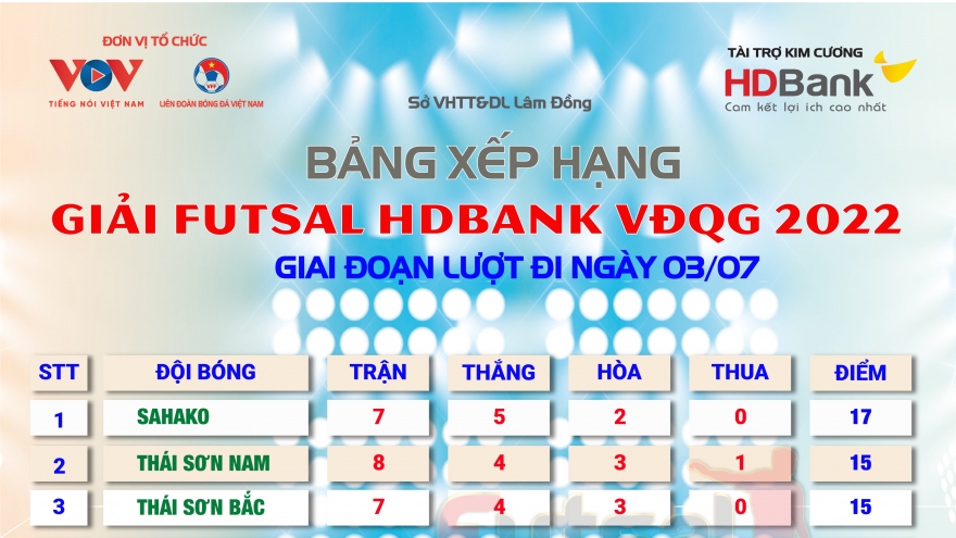 Bảng xếp hạng Futsal HDBank VĐQG 2022 mới nhất: Thái Sơn Nam xếp thứ 2