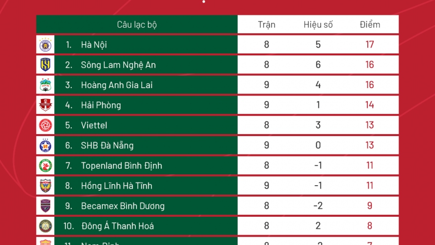 Bảng xếp hạng V-League 2022 mới nhất: Hà Nội FC và HAGL đua vô địch