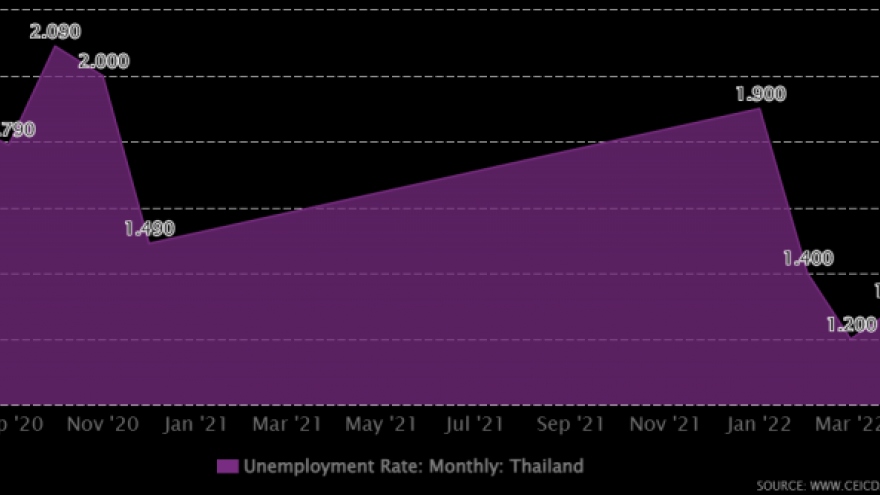 Tỷ lệ thất nghiệp tại Thái Lan thấp nhất kể từ khi dịch Covid-19 bùng phát