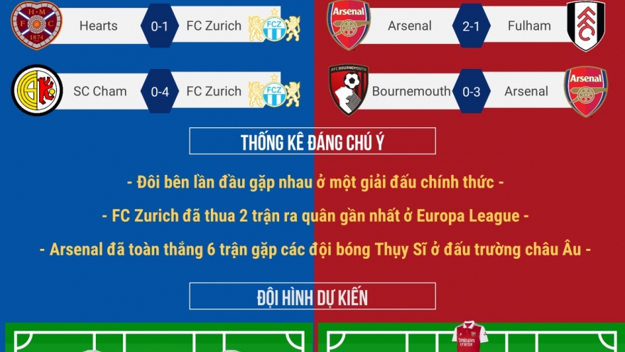 Dự đoán tỷ số, đội hình xuất phát trận FC Zurich – Arsenal