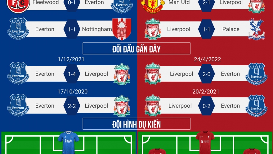 Dự đoán tỷ số, đội hình xuất phát trận Everton – Liverpool