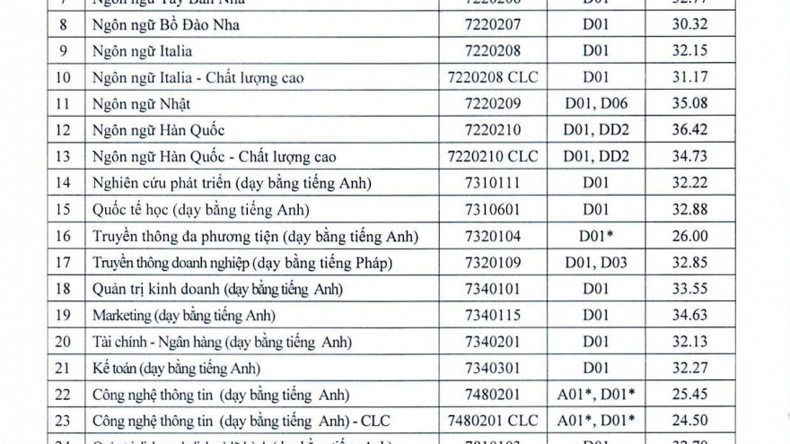 ĐH Hà Nội công bố điểm chuẩn năm 2022, ngành ngôn ngữ Hàn Quốc điểm cao đầu bảng