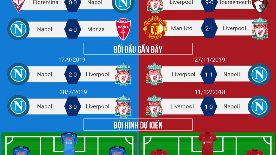 Dự đoán tỷ số, đội hình xuất phát trận Napoli – Liverpool