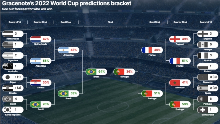 Brazil và Bồ Đào Nha sẽ vào chung kết World Cup 2022?