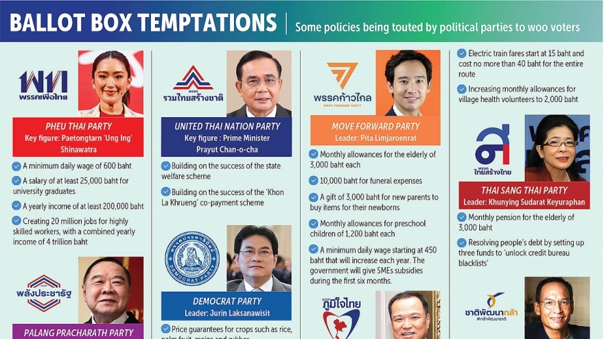 Thái Lan trông đợi những chính sách kinh tế nào sau tổng tuyển cử?