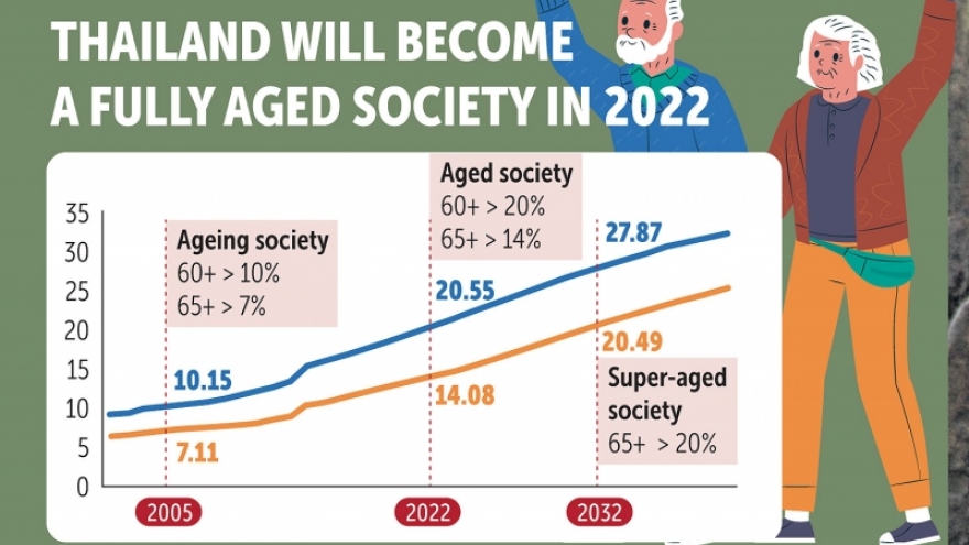 Thái Lan đứng trước nguy cơ trở thành xã hội siêu già vào năm 2029