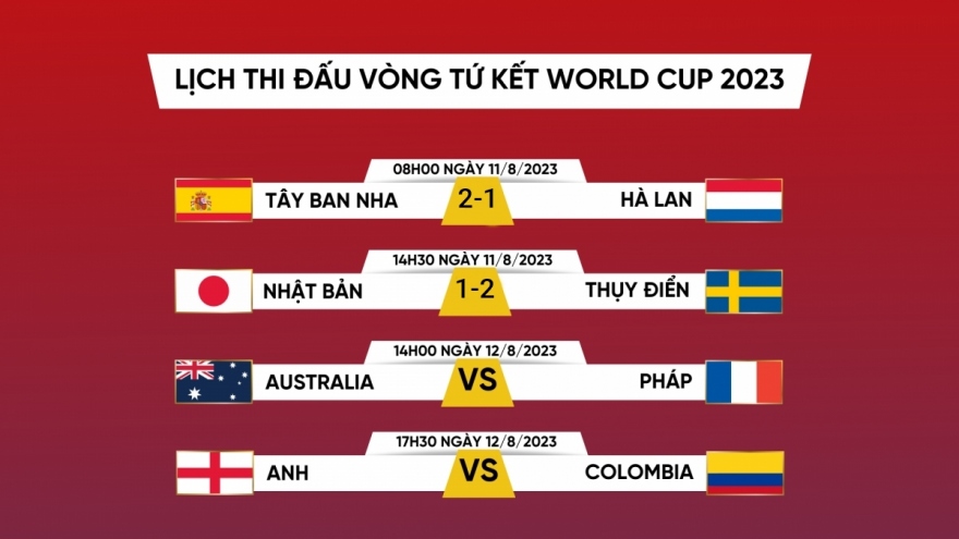 Lịch thi đấu World Cup nữ 2023 hôm nay 12/8: Xác định cặp bán kết còn lại