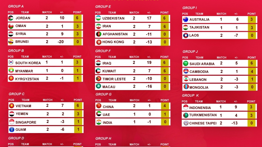 Bảng xếp hạng vòng loại U23 châu Á 2024: U23 Thái Lan quyết đấu U23 Malaysia