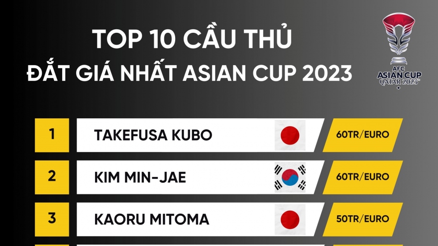 Top 10 cầu thủ đắt giá nhất Asian Cup 2023: Bất ngờ với Son Heung-min
