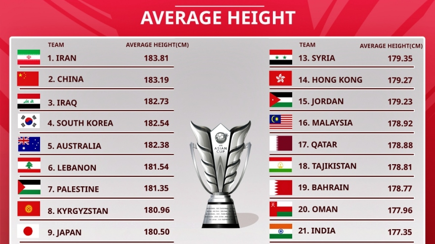 Bảng xếp hạng chiều cao ở Asian Cup 2023: ĐT Việt Nam đứng cuối