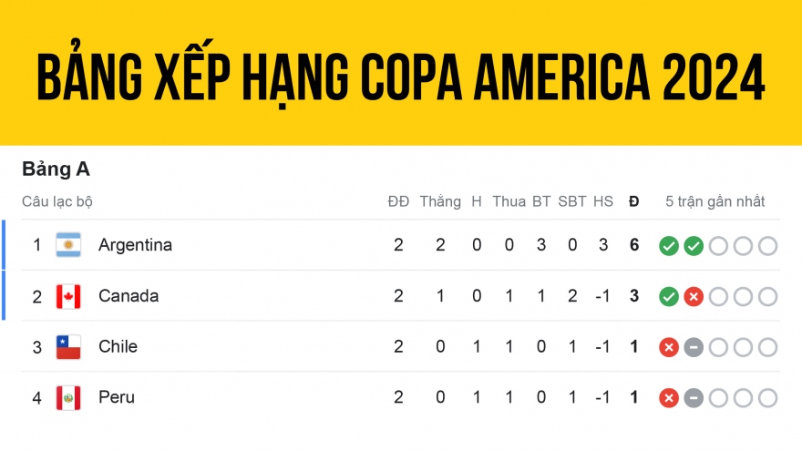 Bảng xếp hạng Copa America 2024 mới nhất: Xác định 3 đội vào tứ kết sớm