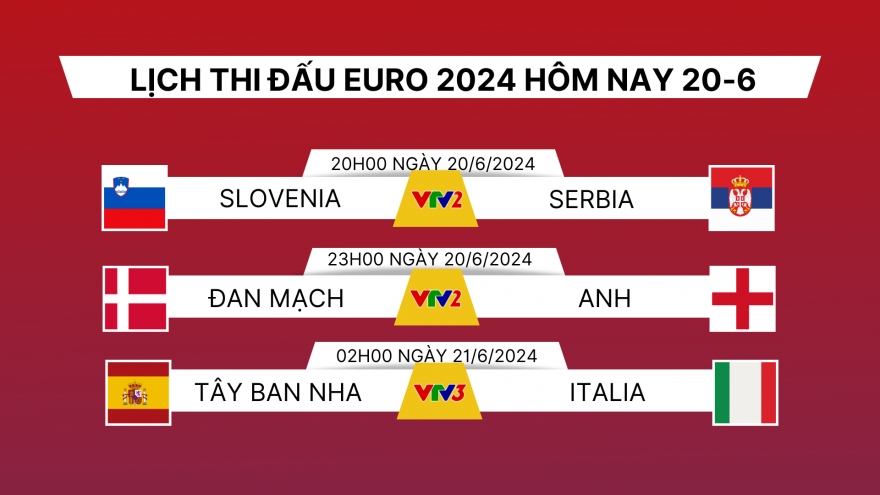 Lịch thi đấu và trực tiếp EURO 2024 hôm nay 20/6: Anh và Tây Ban Nha ra trận
