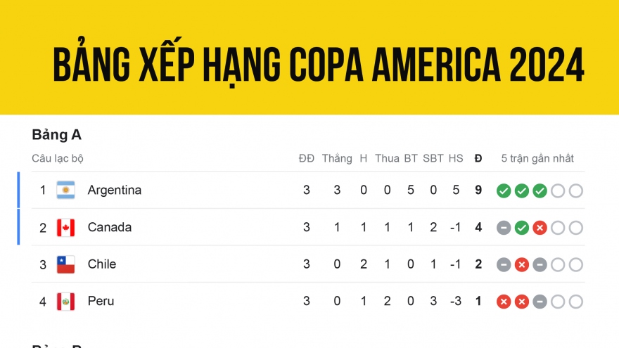 Bảng xếp hạng Copa America 2024: Xác định xong 8 đội vào tứ kết
