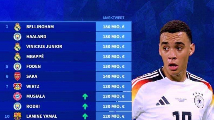 Top 10 cầu thủ đắt giá nhất thế giới sau EURO 2024