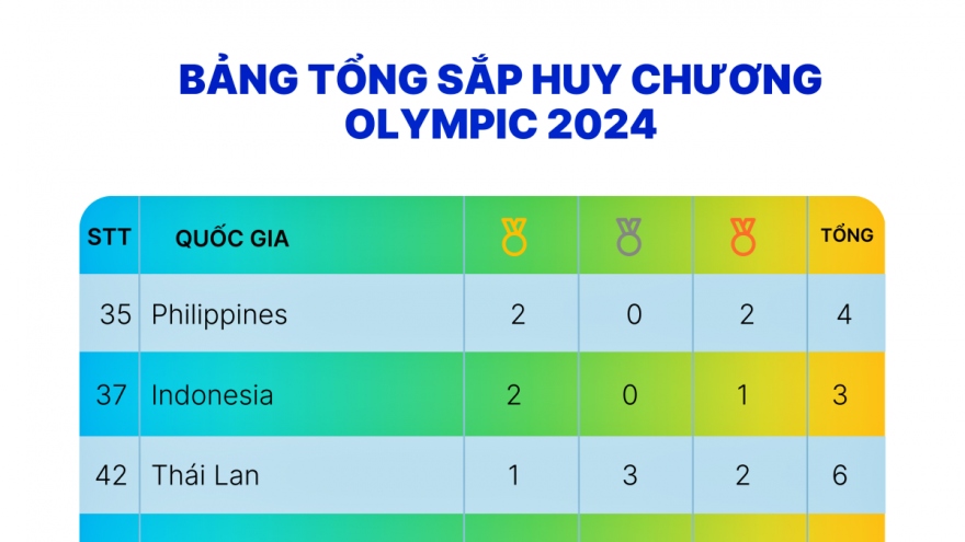 Bảng tổng sắp huy chương Olympic 2024 của Đông Nam Á mới nhất