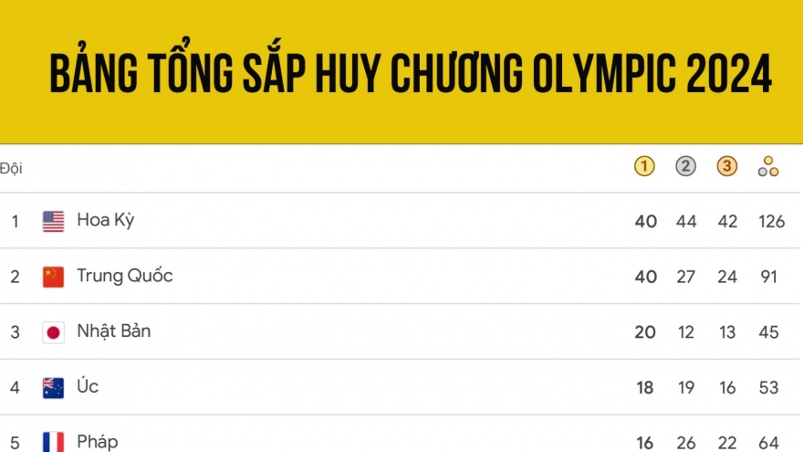 Bảng tổng sắp huy chương Olympic 2024 chung cuộc