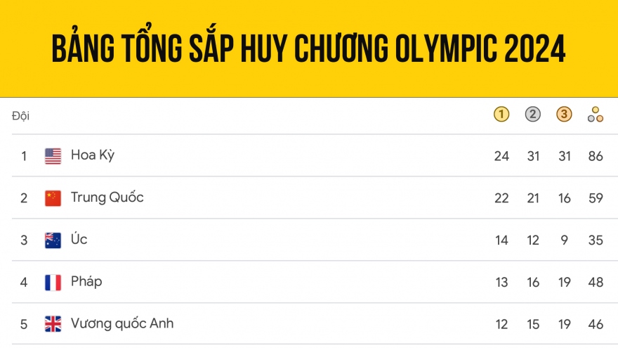 Bảng tổng sắp huy chương Olympic 2024 mới nhất