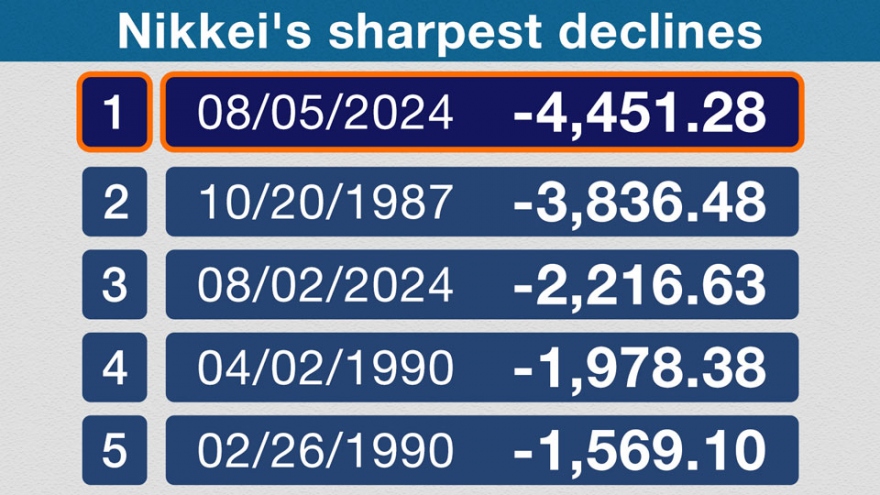 Chỉ số Nikkei ghi nhận mức giảm kỷ lục kể từ năm 1987