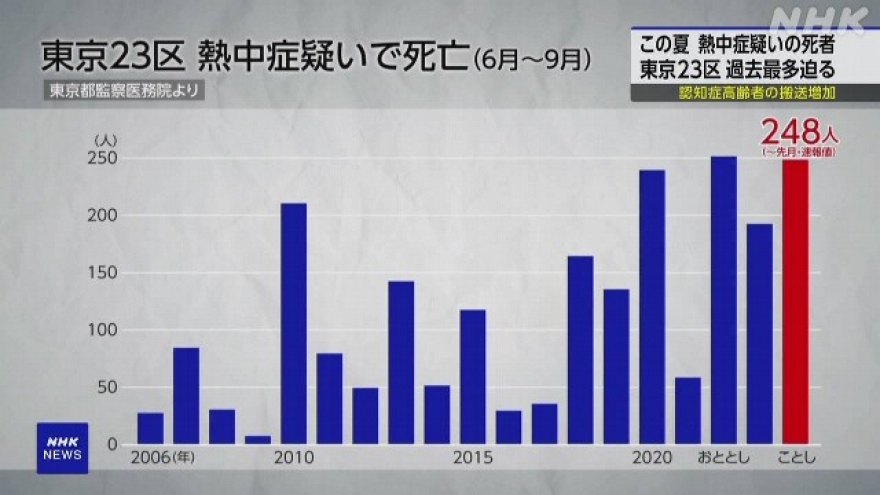 Nhật Bản ghi nhận 248 ca tử vong do sốc nhiệt ở Tokyo trong 3 tháng hè