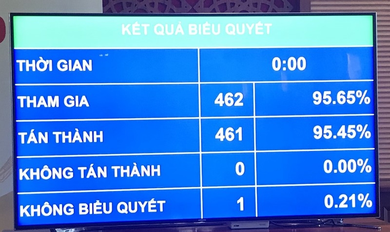 95,45% đại biểu tán thành phê chuẩn EVIPA