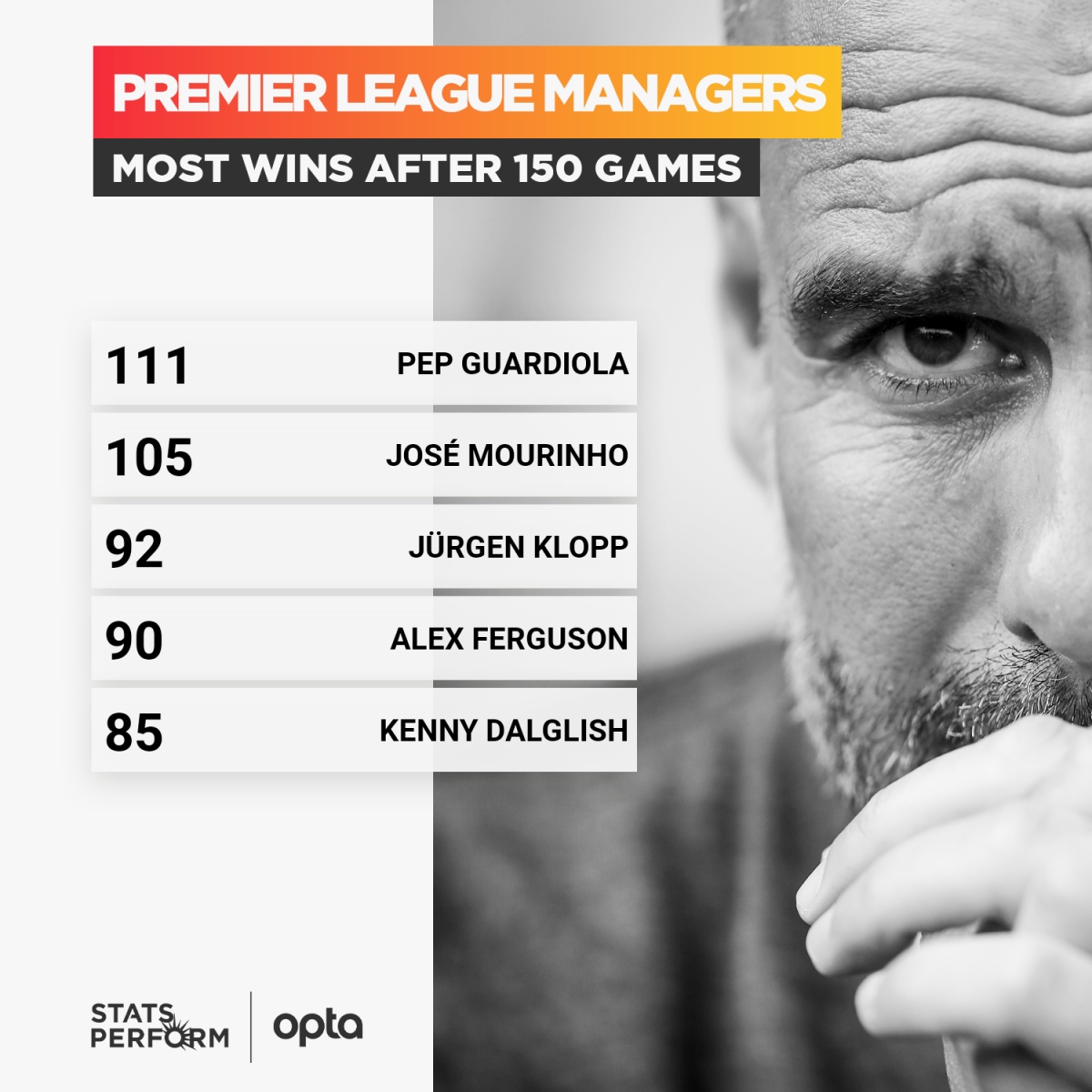 HLV Guardiola xô đổ kỷ lục của Mourinho và huyền thoại Sir Alex