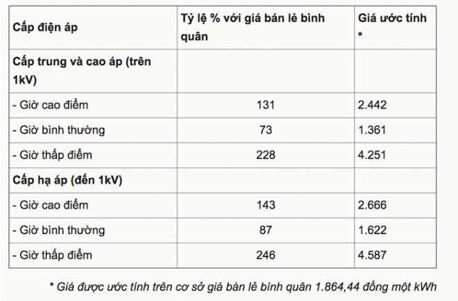 Giá điện sản xuất bị chê quá cao, Bộ Công Thương lý giải thế nào?