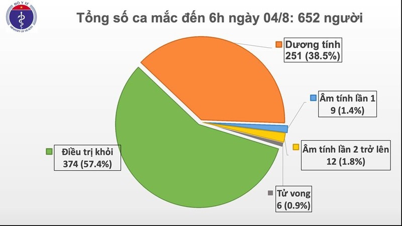 Việt Nam có thêm 10 ca mắc Covid-19, đều liên quan đến Đà Nẵng