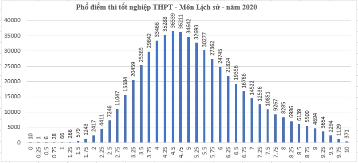 Infographics: Điểm trung bình thi THPT cả nước, Hà Nội xếp thứ 23/62 tỉnh thành