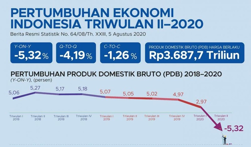Tăng trưởng kinh tế Indonesia âm 5,32% vào Quý II/2020 do Covid-19