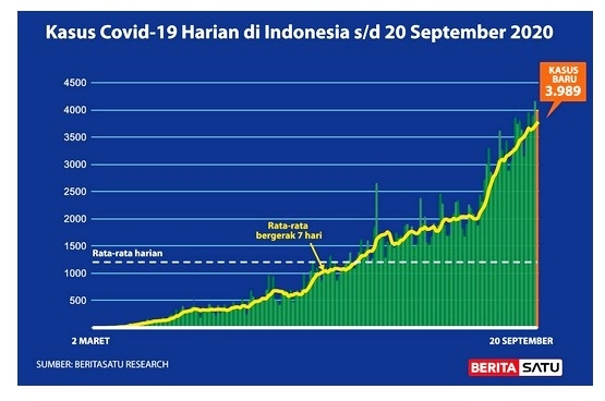 Hiệp hội bác sĩ : Indonesia sẽ trở thành tâm chấn Covid-19 của thế giới