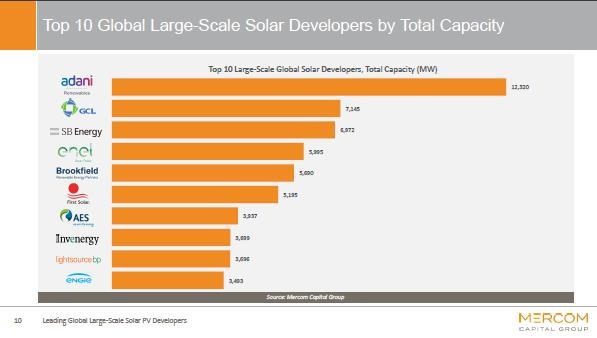 Top 10  doanh nghiệp phát triển năng lượng mặt trời quy mô lớn nhất trên thế giới 