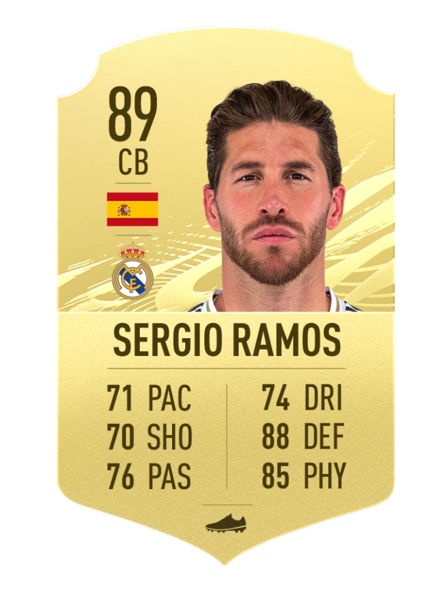 Top 10 trung vệ xuất sắc nhất thế giới trong FIFA 21: Ramos thua một người