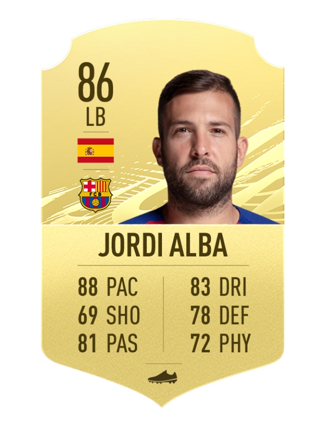 4. Jordi Alba (Barca - Chỉ số chung 86)