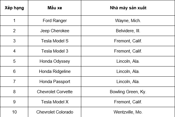 Danh sách 10 chiếc xe có chỉ số AMI cao nhất năm 2020, theo Cars.com.