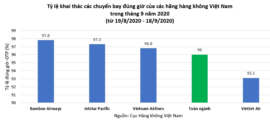 Tỷ lệ khai thác bay đúng giờ của các hãng hàng không Việt Nam trong tháng 9/2020