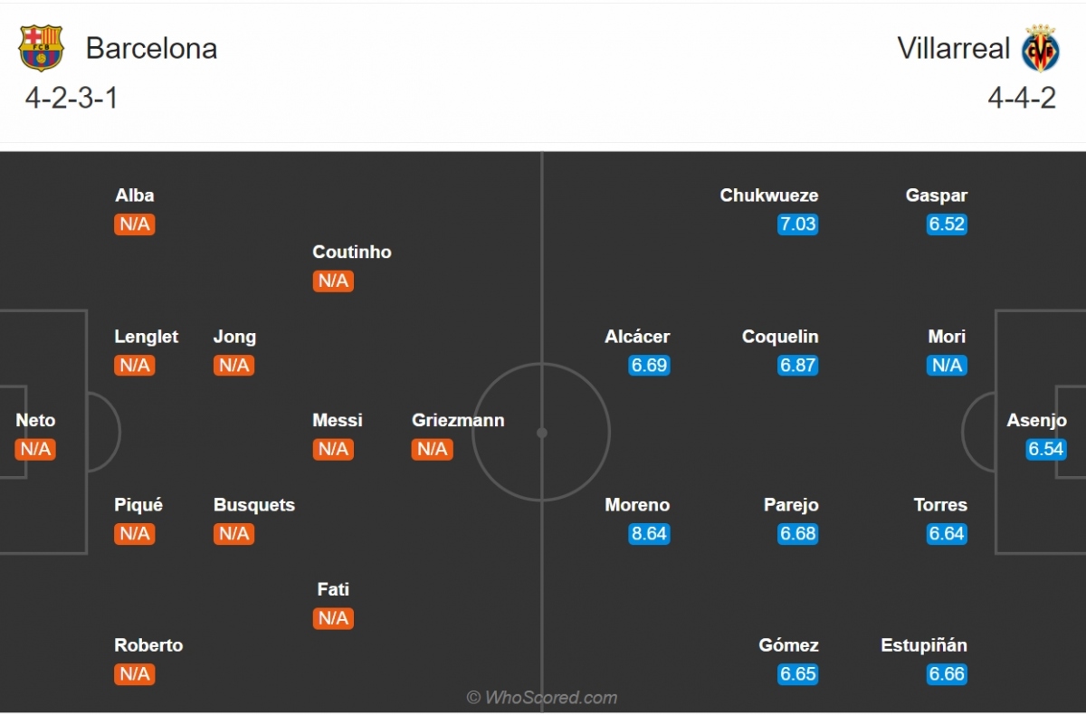 Đội hình dự kiến của Barca và Villarreal. (Ảnh: Whoscored)