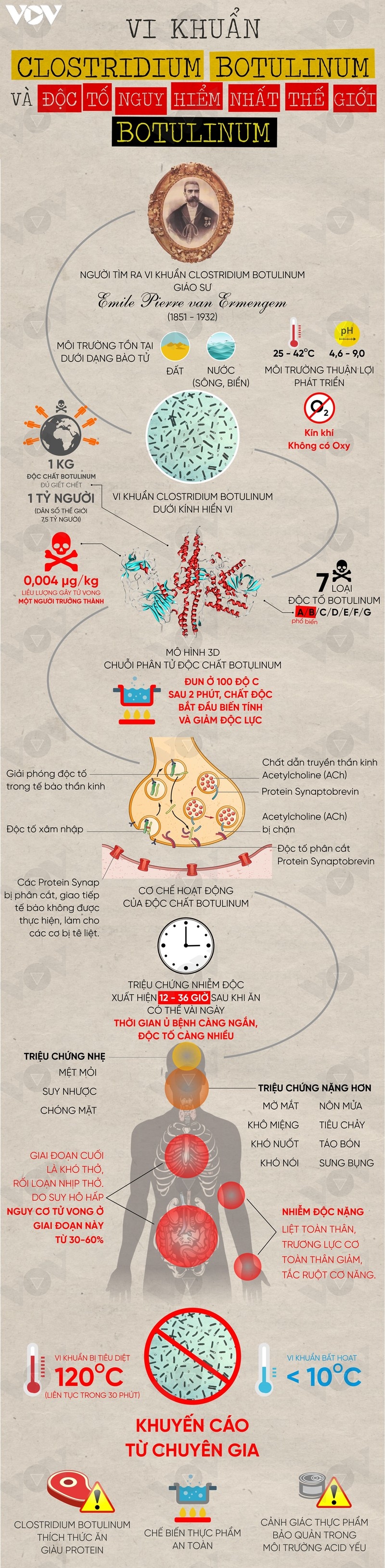 Tìm hiểu độc tố Botulinum nguy hiểm nhất thế giới có trong Pate Minh chay