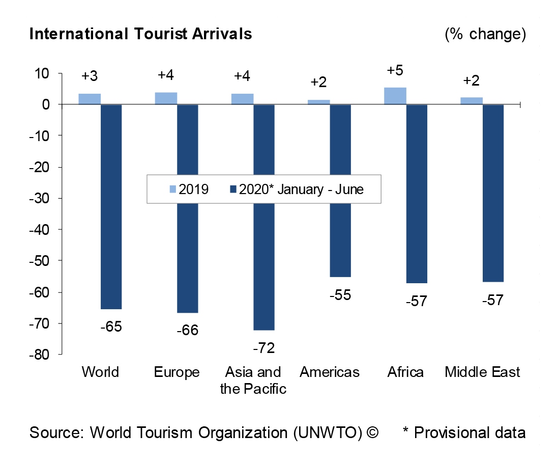 Thống kê ước tính về sụt giảm khách quốc tế năm 2020, theo các khu vực trên thế giới. Trích báo cáo World Tourism Barometer Aug/Sep 2020 - UNWTO