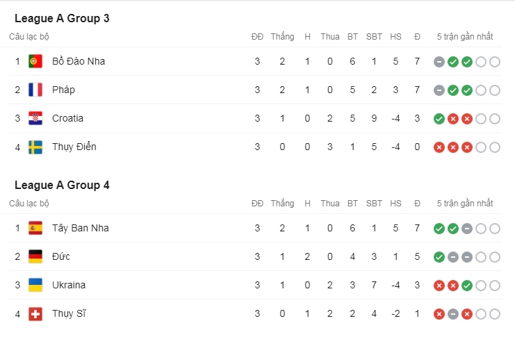 Bồ Đào Nha và Tây Ban Nha tạm dẫn đầu bảng A3 và A4 với 7 điểm.