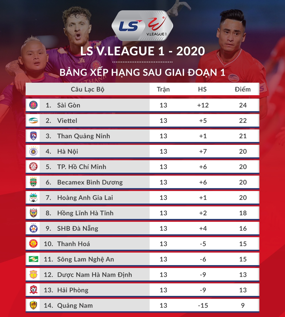 BXH V-League sau vòng 13. (Ảnh: VPF)