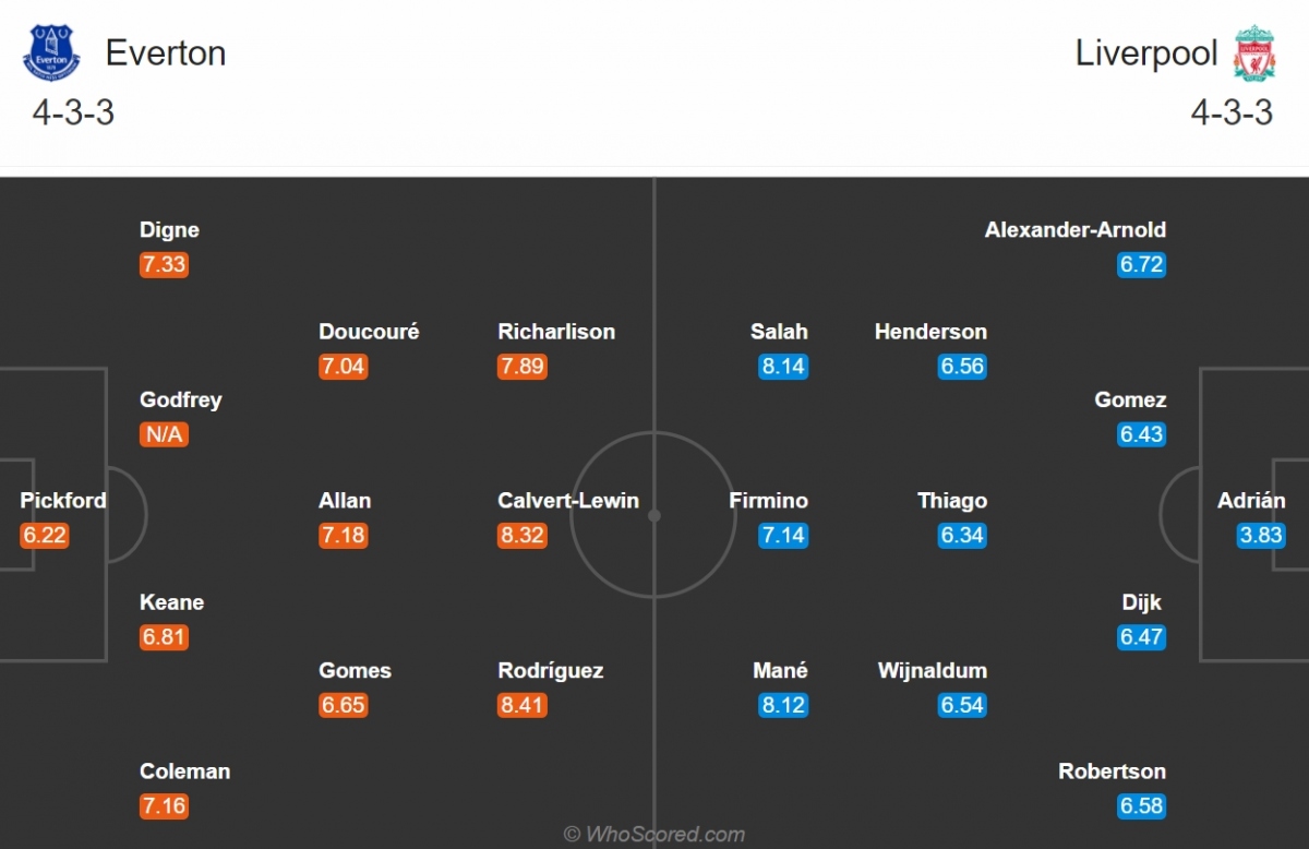 Đội hình dự kiến. (Ảnh: Whoscored)