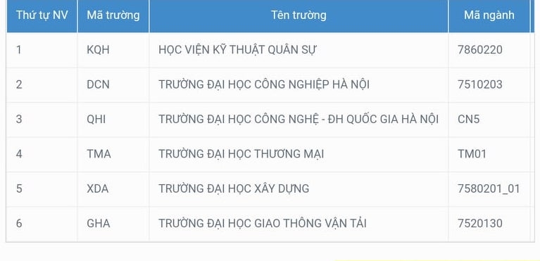 Danh sách nguyện vọng xét tuyển đại học của Lê Việt Hoàng