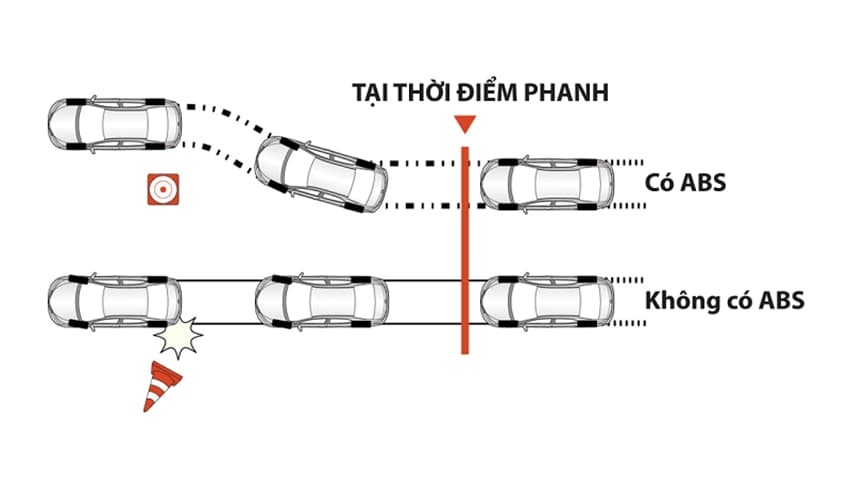 Khoảng cách phanh khi xe có và không có hệ thống ABS.