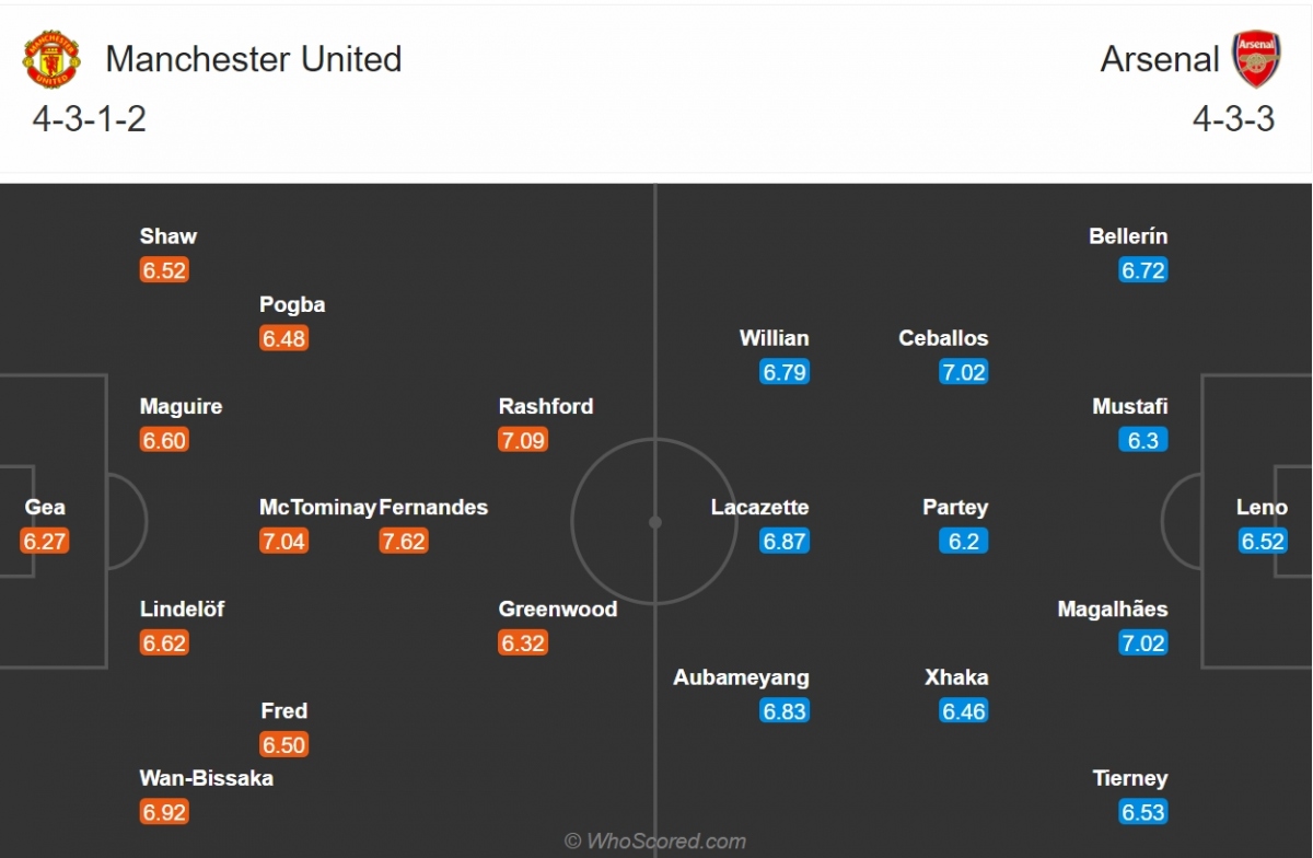 Đội hình dự kiến của MU và Arsenal. (Ảnh: Whoscored)