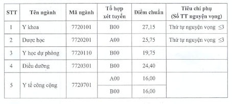 Điểm chuẩn các trường Y dược Thái Bình, Y dược Hải Phòng năm 2020