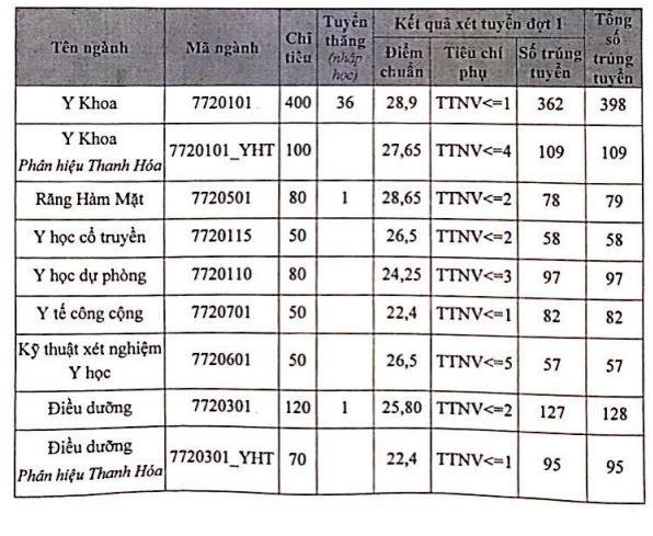 ĐH Y Hà Nội: Thí sinh có điểm bằng điểm trúng tuyển phải xét thêm tiêu chí phụ