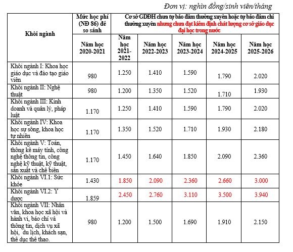 Khối ngành Y Dược đứng đầu bảng về mức học phí trong 5 năm tới?