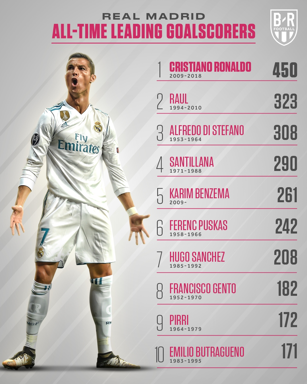 Ronaldo và những chân sút vĩ đại nhất các CLB châu Âu